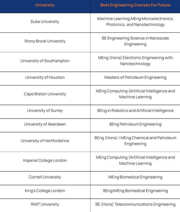 Which engineering degree is most in demand in UK?