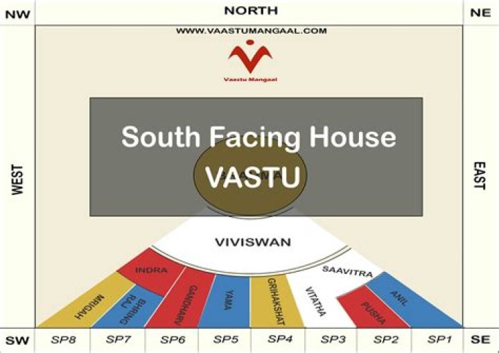 Which facing house is good as per Vastu?