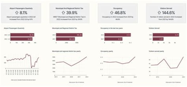Which government agency or private group manages the economic indicator data?