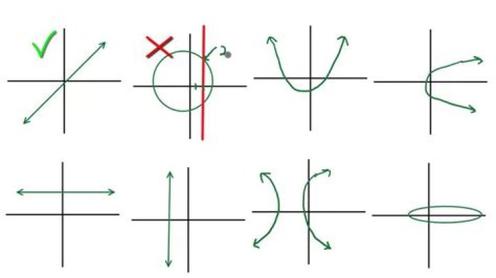 Which graphs are not functions?