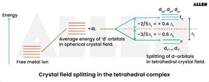 Which has larger crystal field splitting?