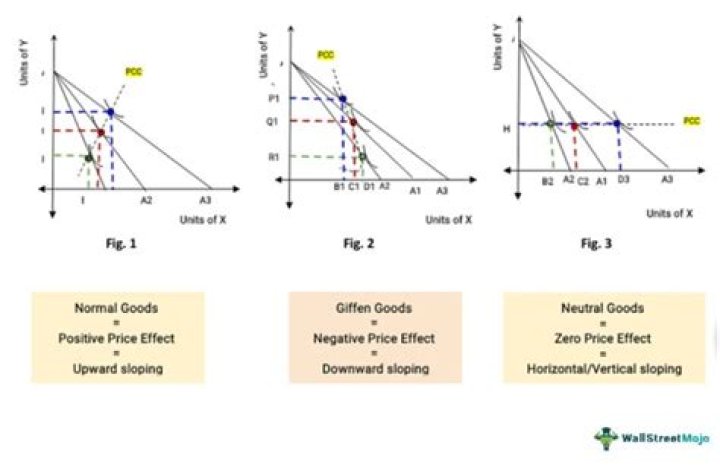 Which is a measurement that shows how prices change over time?