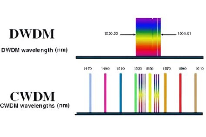 Which is better CWDM or DWDM?