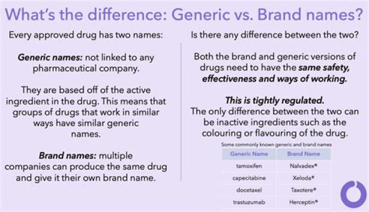 Which is better generic or brand name?