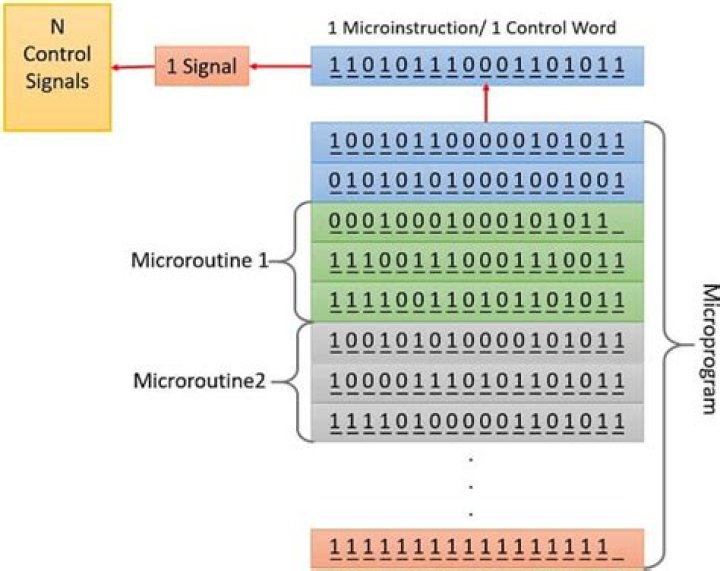 Which is better hardwired or microprogrammed control unit?
