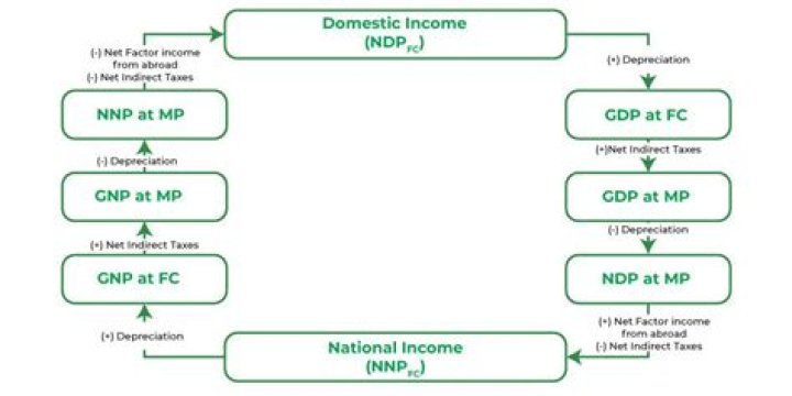 Which is not included in estimation of national income?