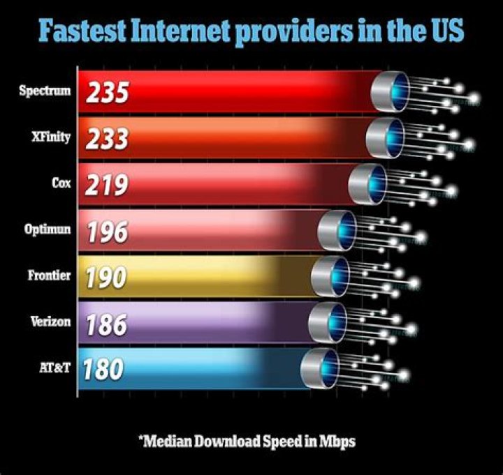 Which is the best high speed internet provider?