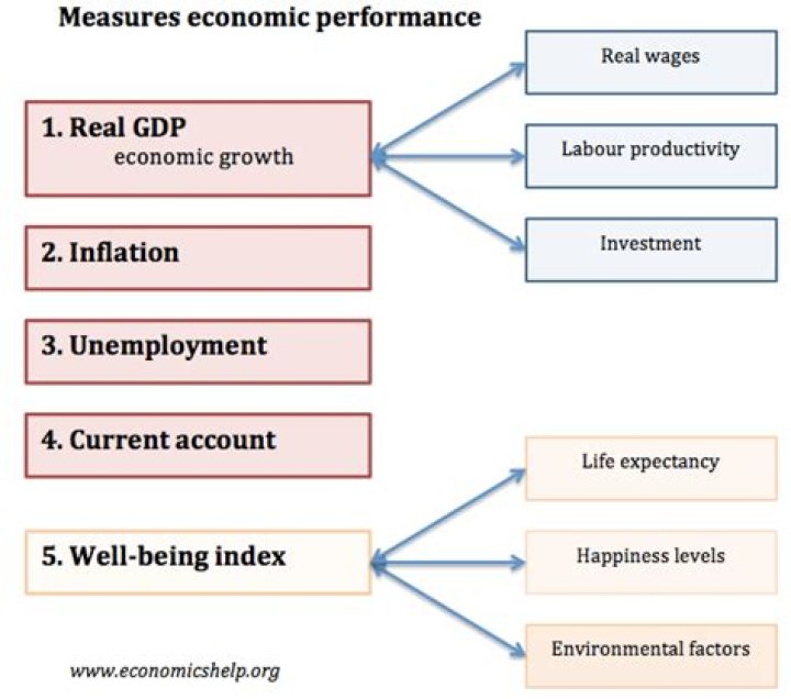 Which is the best measure of economic development?