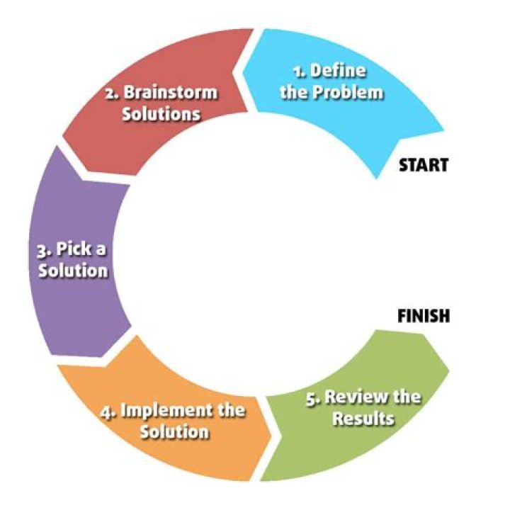 Which is the final step in the process of problem solving?