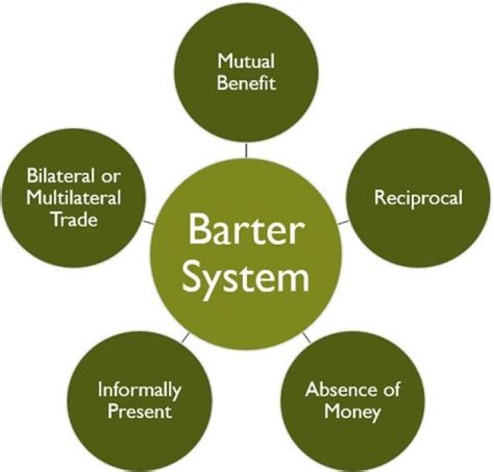 Which of the following explains how a barter system works?