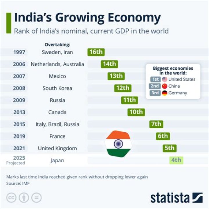 Which of the following sector is rapidly growing in the current Indian economy?