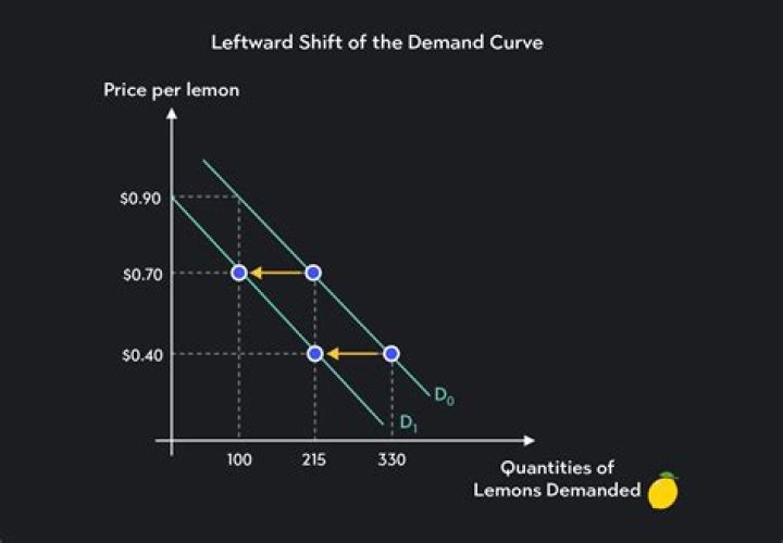 Which of the following would cause the demand curve to shift to left?