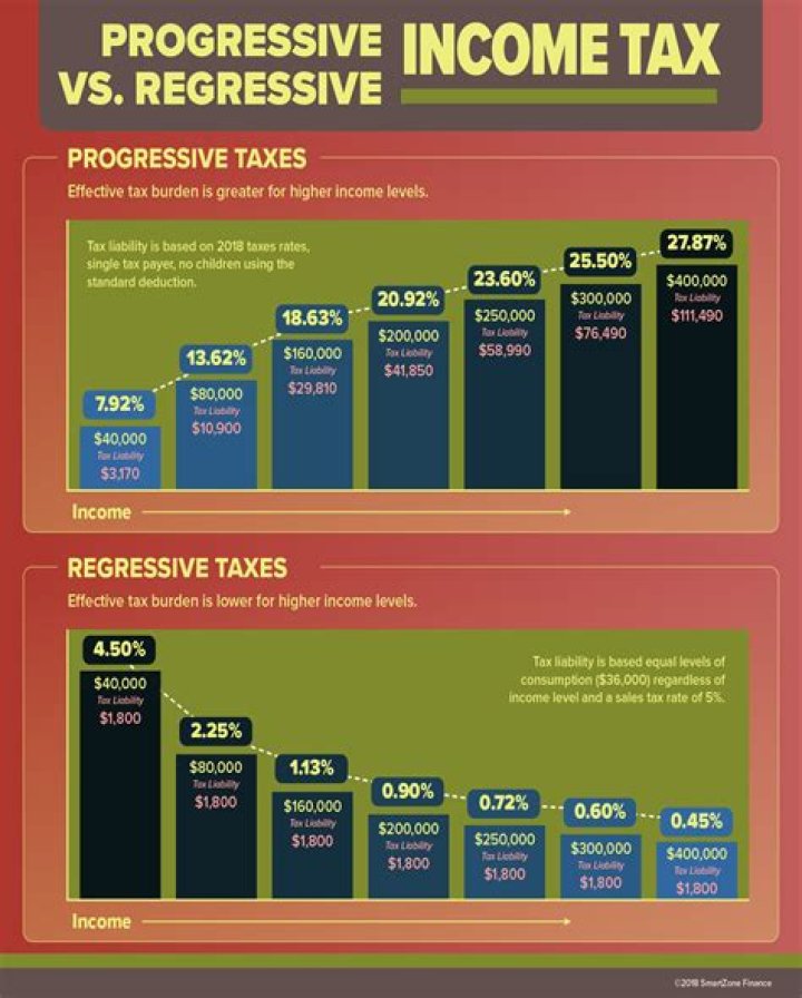 Which tax structure takes a smaller percentage of income as income increases?