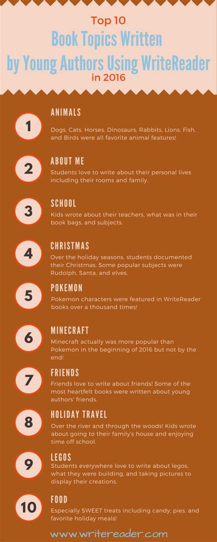 Which topic is best for writing?