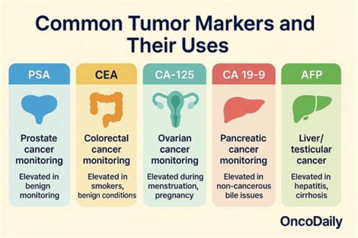 Which tumor marker is elevated in most cancers?
