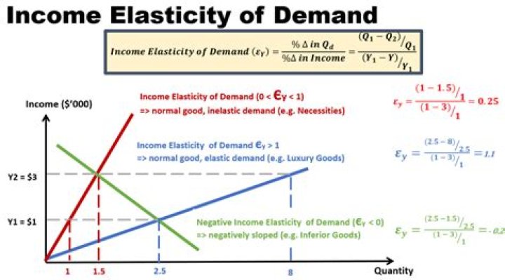 Which type of food do people buy less of as their income rises?
