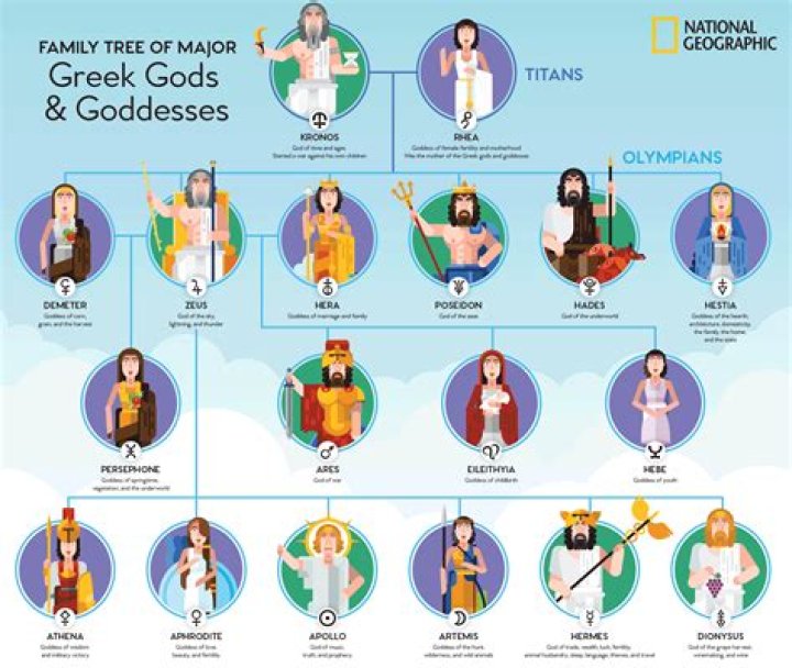 Who are the 14 main gods?