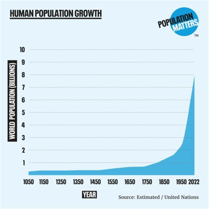 Who believed the population will grow faster than the food supply?
