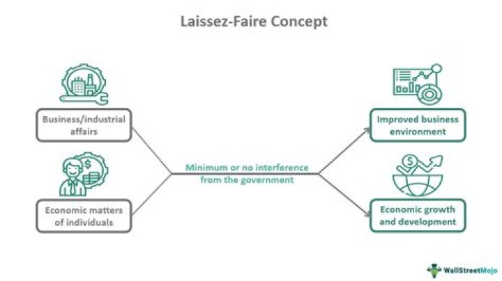 Who created laissez faire economics?
