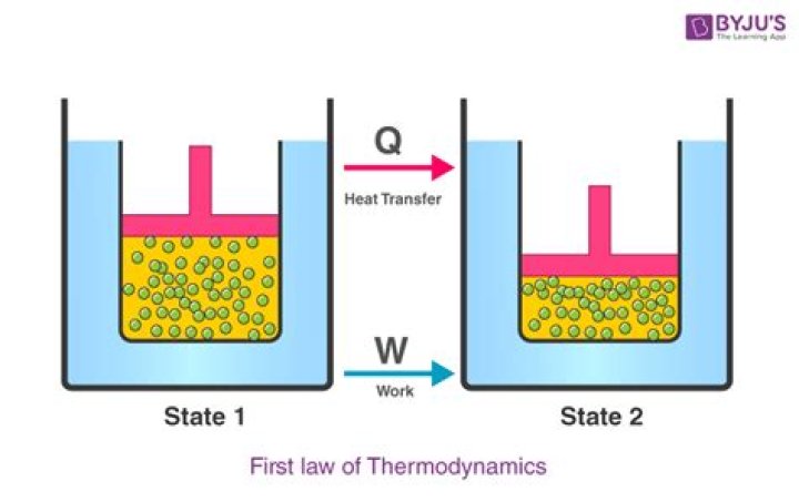 Who created the first law of thermodynamics?