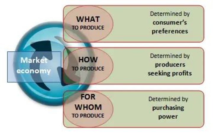 Who decides for whom to produce in a market economy?
