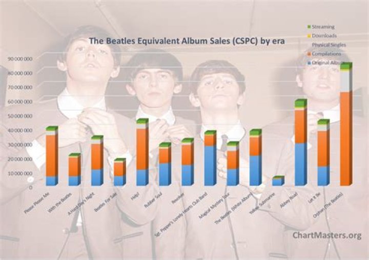 Who has sold the most ringtones?