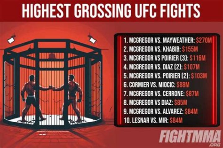 Who has the highest PPV in UFC?
