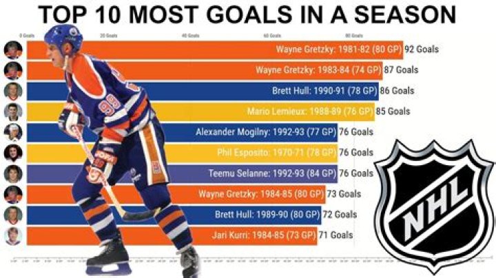 Who has the most hockey goals in a season?