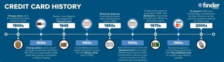 Who invented the first credit card in 1950?