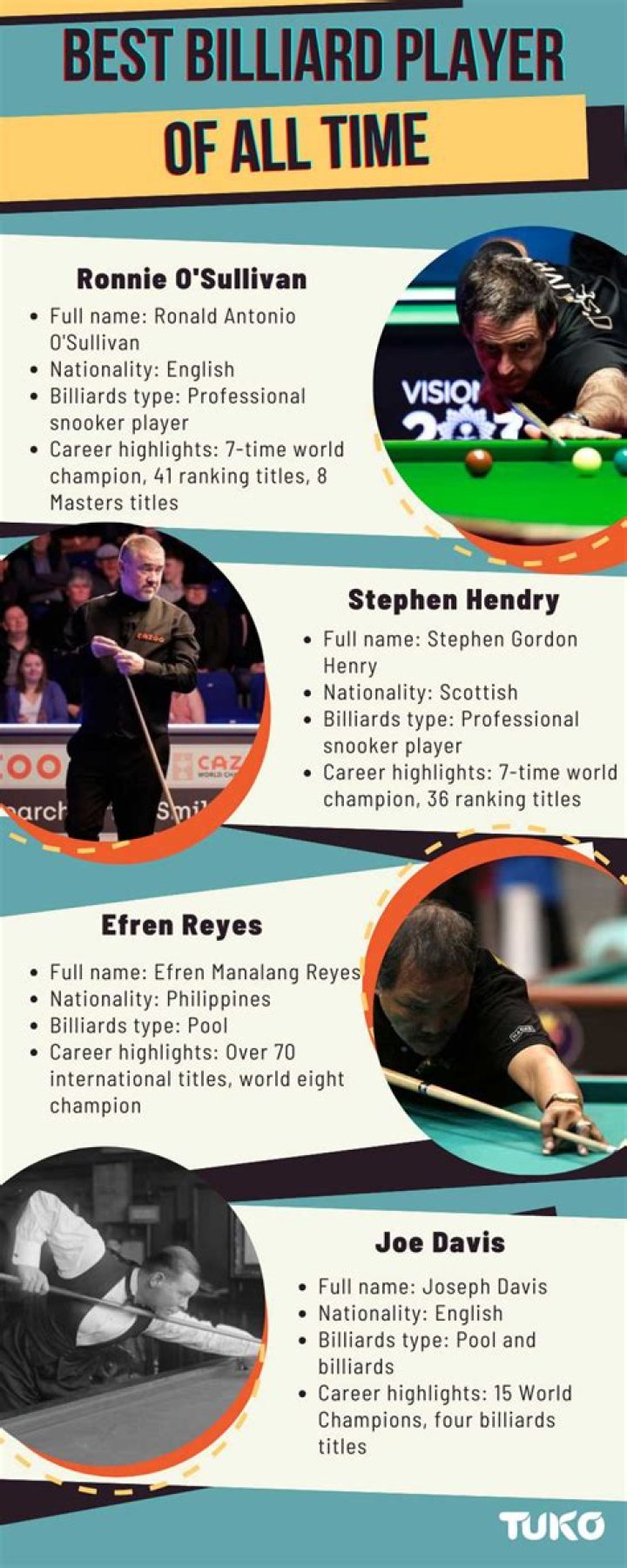 Who is greatest billiard player of all time?