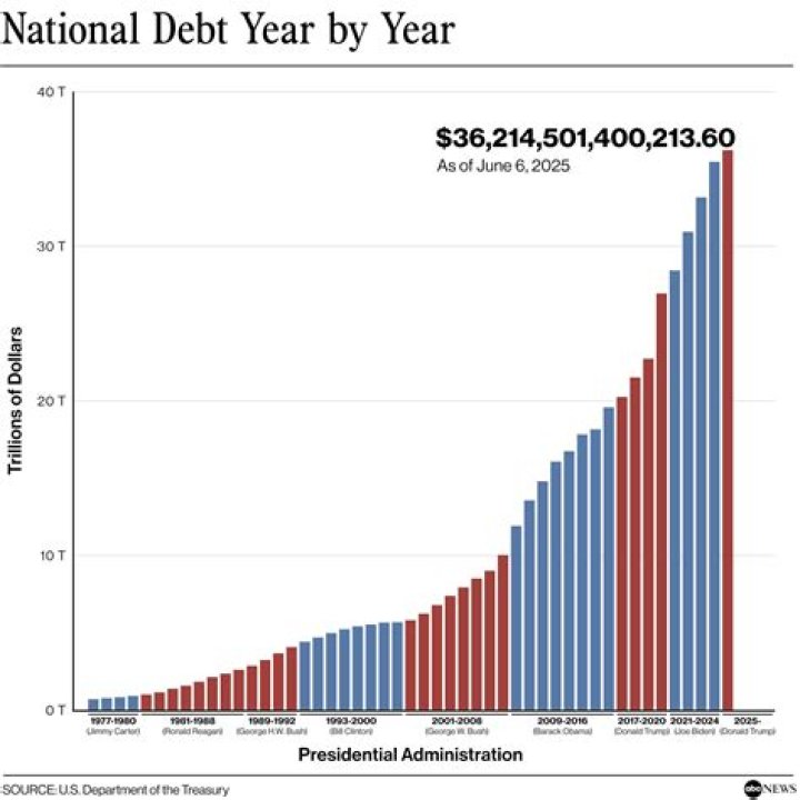 Who is the interest on the national debt paid to?