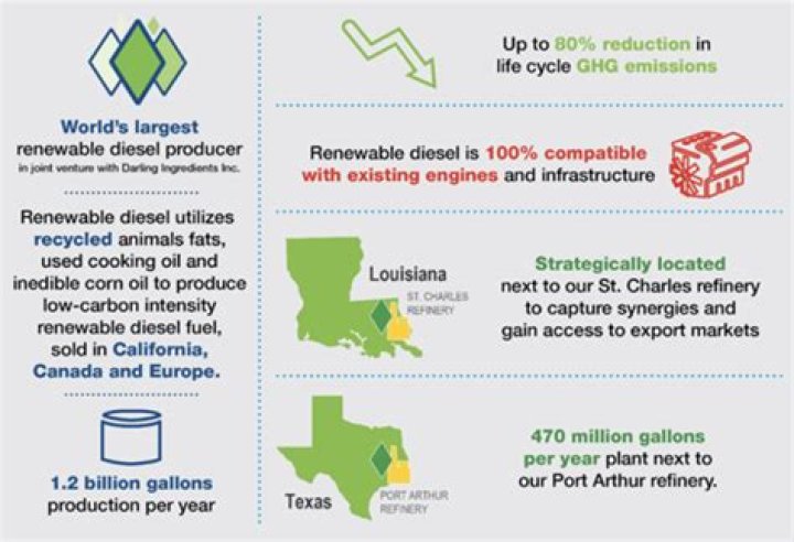 Who is the largest renewable diesel producer?
