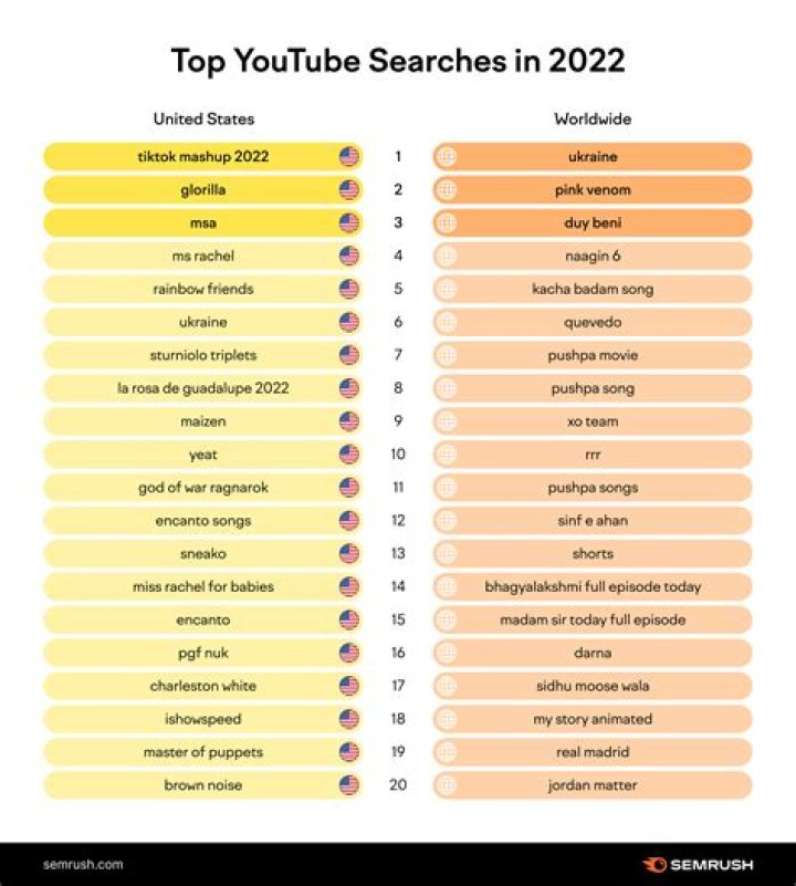 Who is the most searched artist on YouTube 2021?