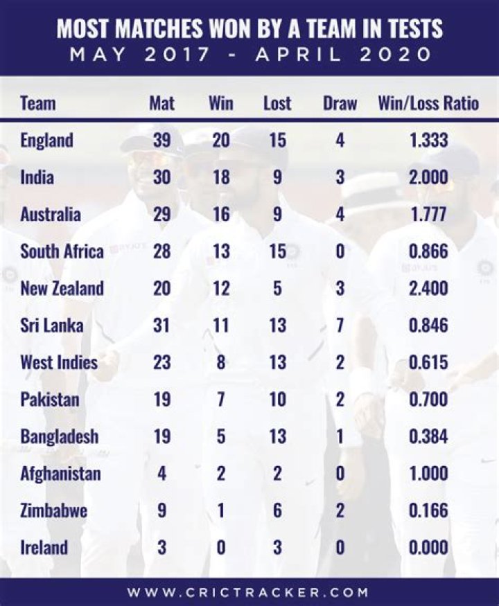 Who is the No 1 rank in Test cricket?