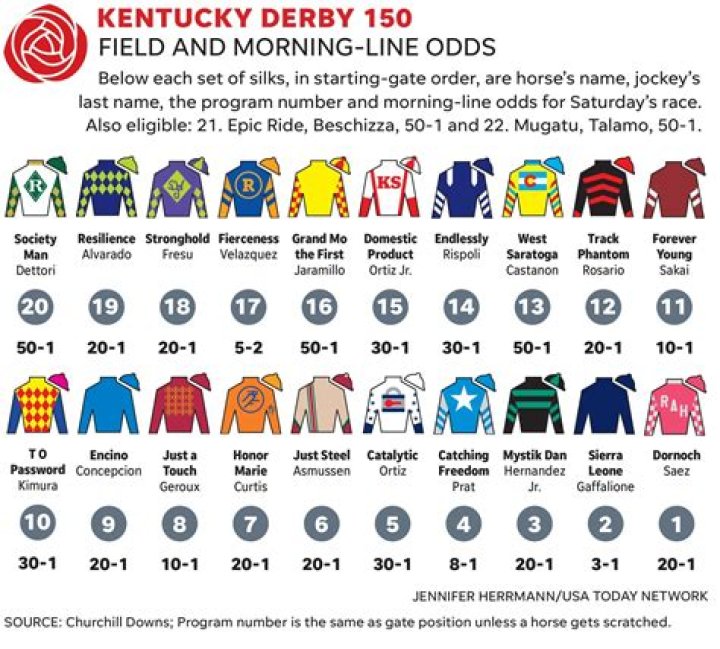 Who is the number 1 Jockey?