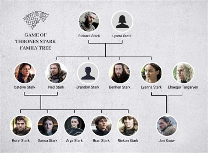 Who is the Stark family on Game of Thrones?
