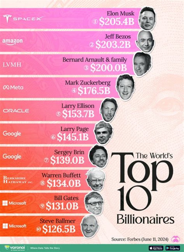 Who is the top 3 billionaire?