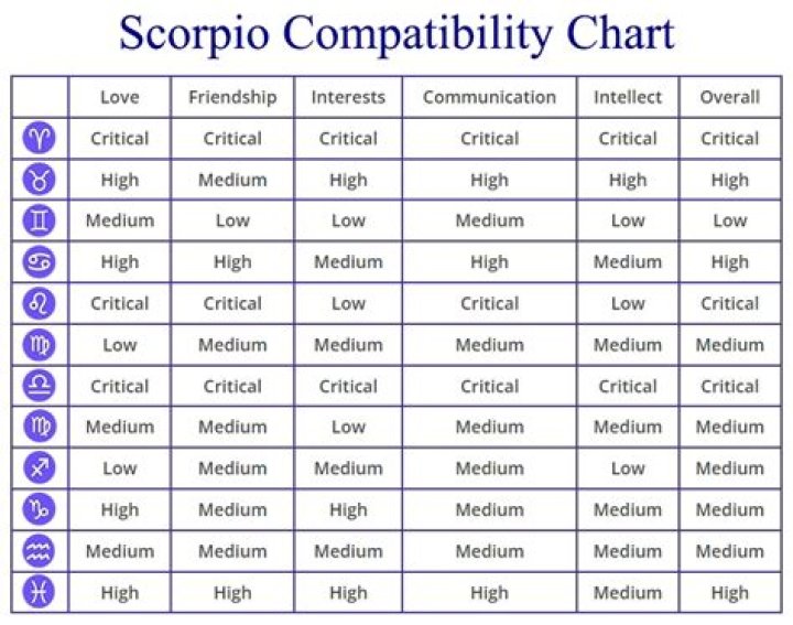Who is Venus in Scorpio compatible with?