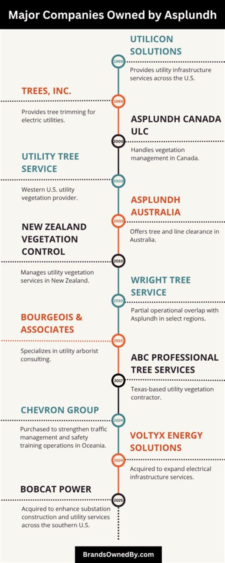 Who owns Asplundh Tree Company?