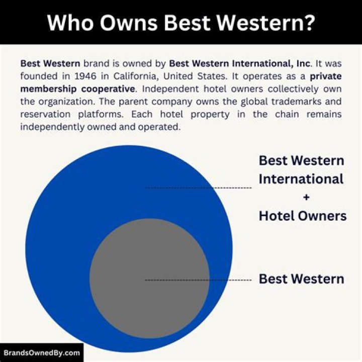 Who owns Best Western franchise?