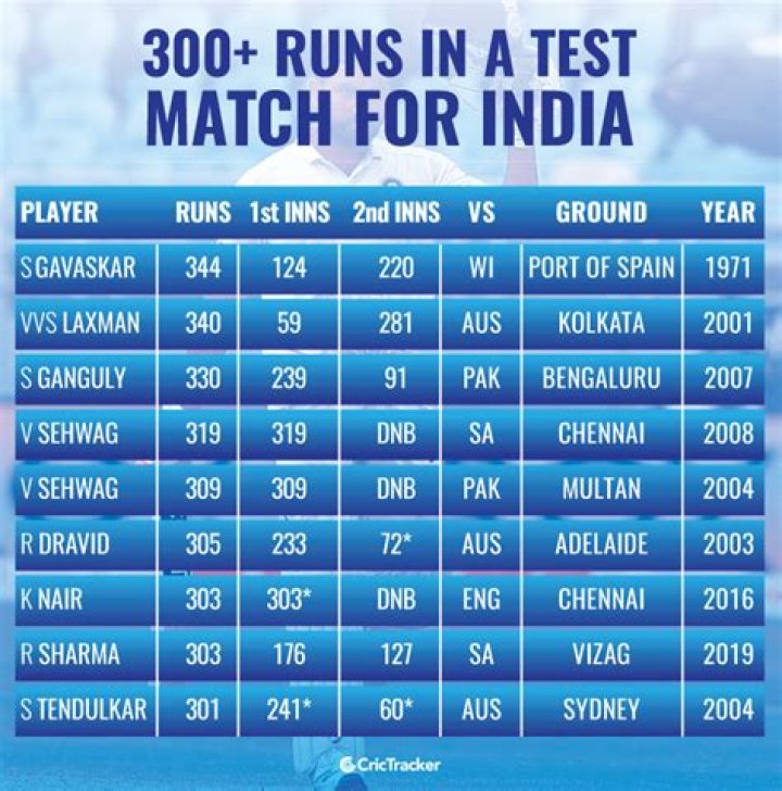Who scored most 300 runs in Test cricket?