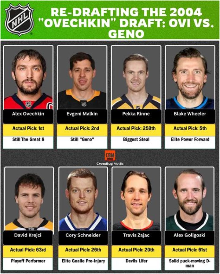 Who was drafted in the 2004 NHL draft?