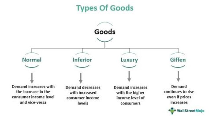 Why all Giffen goods are inferior but not all inferior goods are Giffen?