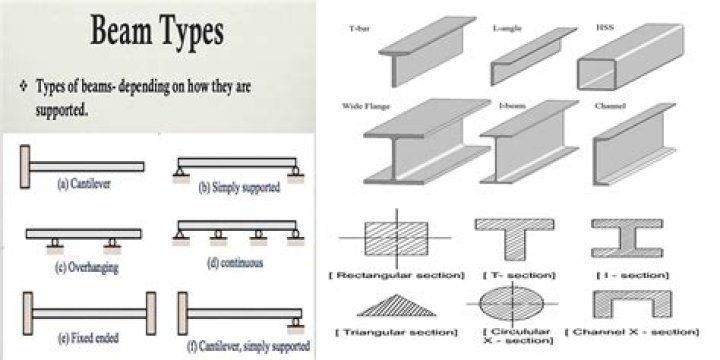 Why are beams called W?
