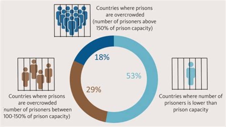 Why are prisoners Marginalised?