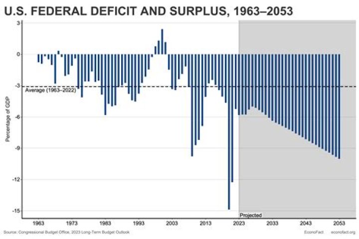 Why did budget deficits emerge in the United States in the 1980s?