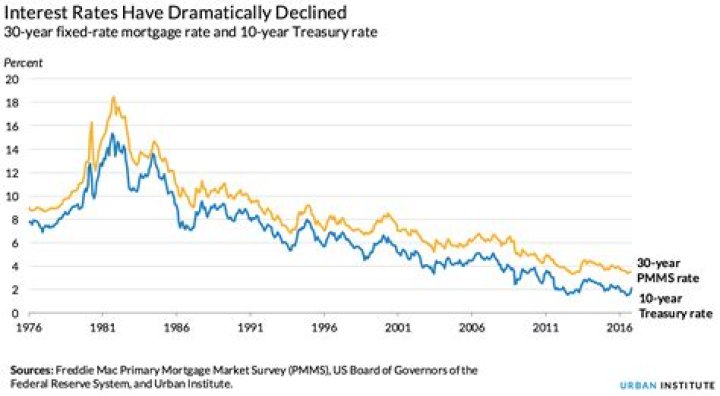 Why did interest rates go up in 2017?