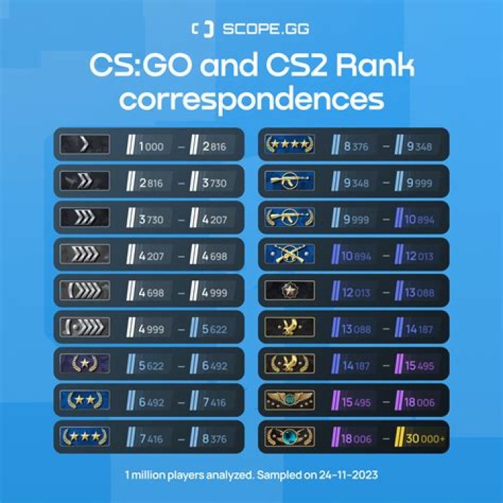 Why did my CSGO rank disappeared?