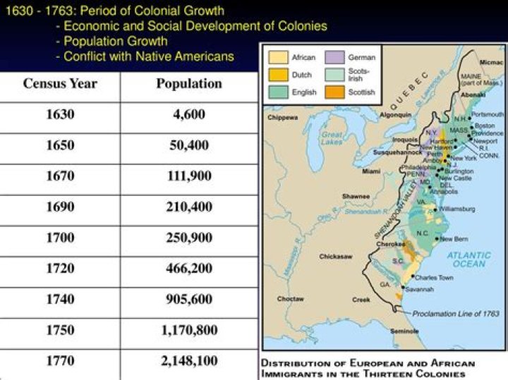 Why did the population increase in the colonies between 1700 and 1776?