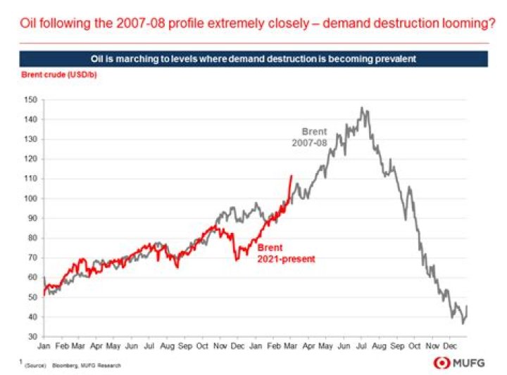 Why did the price of oil spike in 2008?